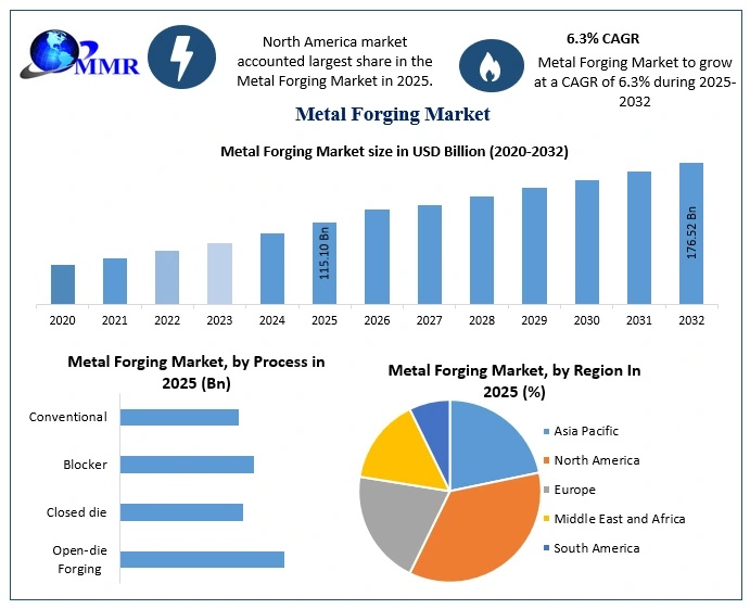Metal Forging Market Industry Growth and Competitive Analysis 2026-2032