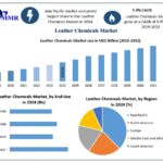 Leather Chemicals Market Competitive Analysis and Demand Dynamics 2025–2032
