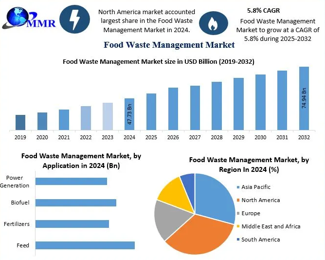 Food Waste Management Market Forecast: Sustainability and Environmental Impact Trends