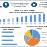 Gluten-Free Pasta Market Opportunities, Sales Revenue, Leading Players and Forecast 2032