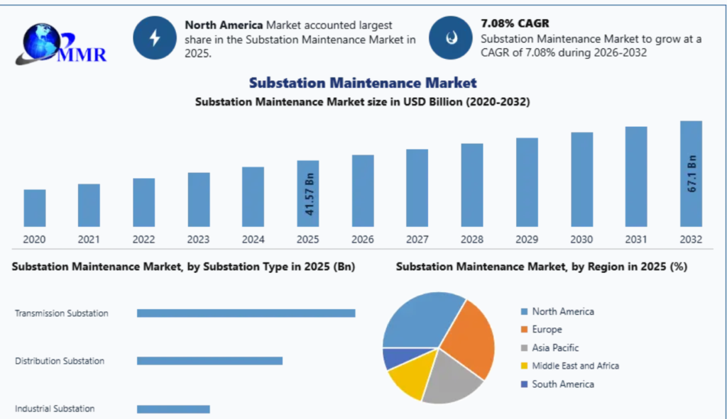 Substation Maintenance Market Revenue, Growth, Developments, Size, Share and Forecast 2032