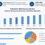 Substation Maintenance Market Revenue, Growth, Developments, Size, Share and Forecast 2032