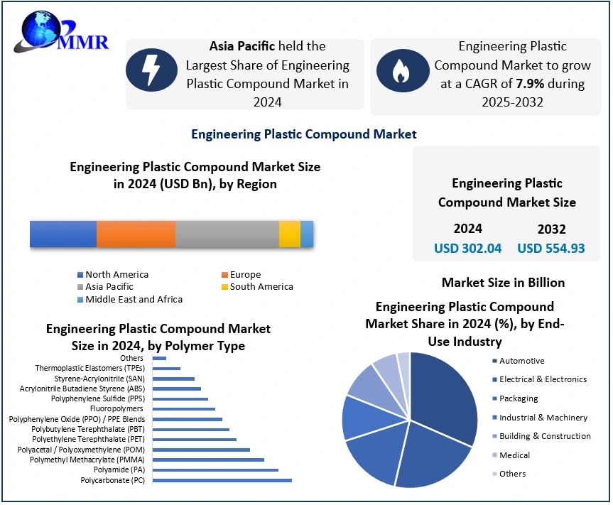 Engineering Plastic Compound Market Future Growth Forecast and Strategic Insights 2025–2032