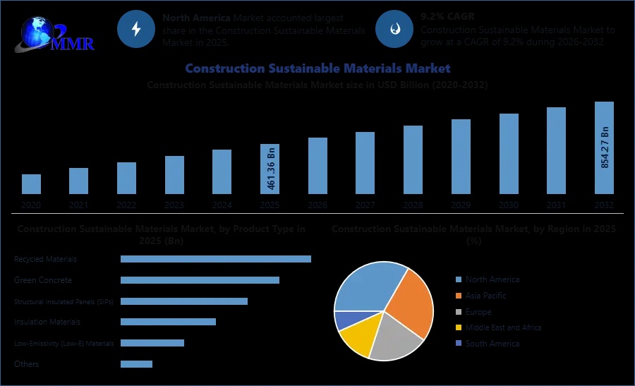How LEED Certifications and Carbon Reduction Policies Are Driving the Construction Sustainable Materials Market