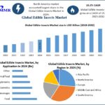 Future of Sustainable Nutrition: Edible Insects Market Trends Across North America, Europe, and Asia-Pacific