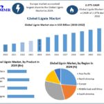 Lignin Market Key Players, Industry Segments, Forecast Report 2025-2032