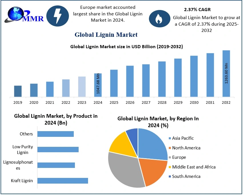 Lignin Market Key Players, Industry Segments, Forecast Report 2025-2032
