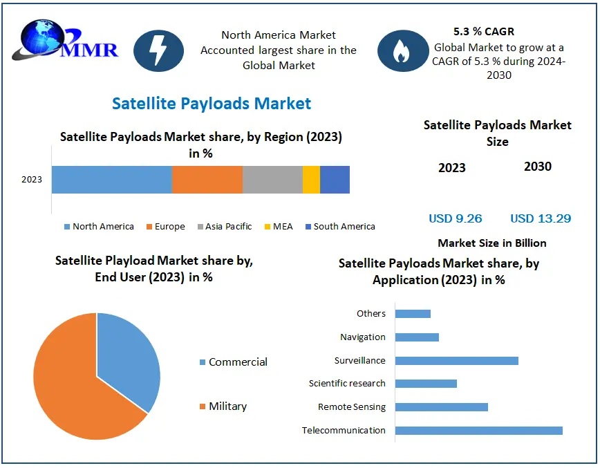 Growing Investments in Satellite Constellations Driving the Global Satellite Payloads Market