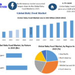 Global Infant Nutrition & Baby Food Market Growth Projections to 2032