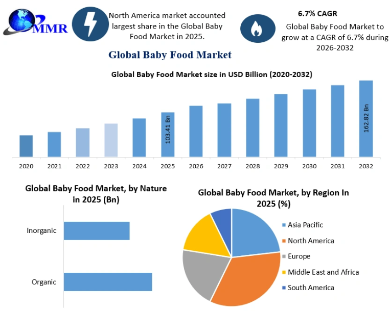 Global Infant Nutrition & Baby Food Market Growth Projections to 2032