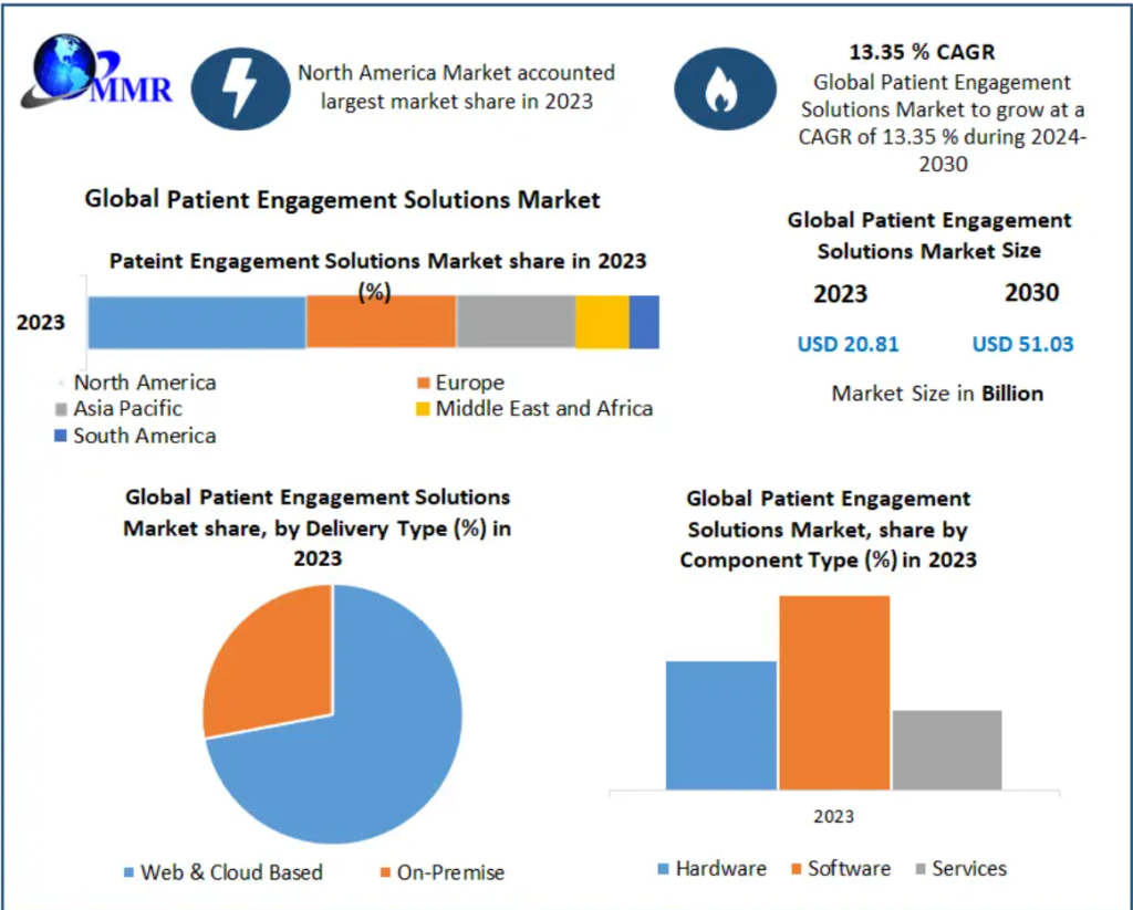 Patient Engagement Solutions Market Growth, Size, Revenue Analysis, Top Leaders and Forecast 2032