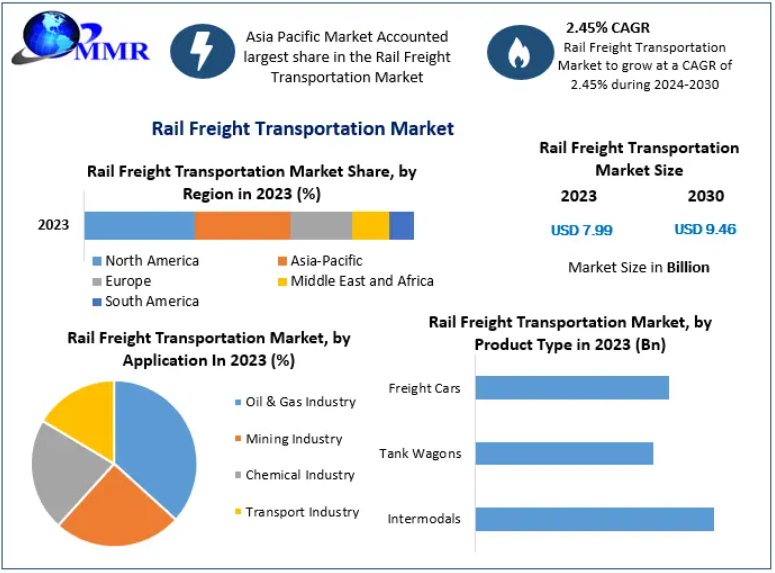 Rail Freight Transportation Market Growth Trajectory Enhanced by Rising Focus on Low-Carbon and Sustainable Logistics by 2032