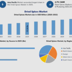 Dried Spices Market Growth Analysis: Increasing Global Cuisine Adoption Boosts Demand