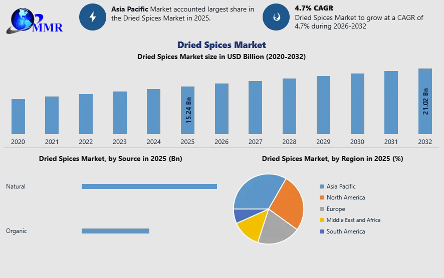 Dried Spices Market Growth Analysis: Increasing Global Cuisine Adoption Boosts Demand