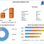 Automotive Market in UK Thrives on Demand for Connected and Smart Vehicle Technologies by 2029