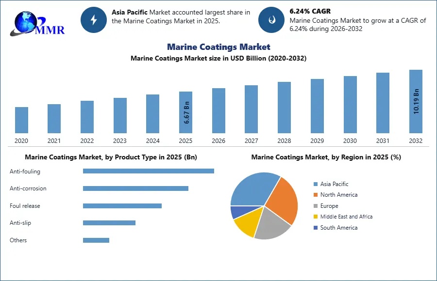 Marine Coatings Market Insights 2026–2032: Resin Types, Applications, and Regional Analysis