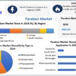 Global Paraben Industry Outlook Highlighting Market Growth and Innovation Trends