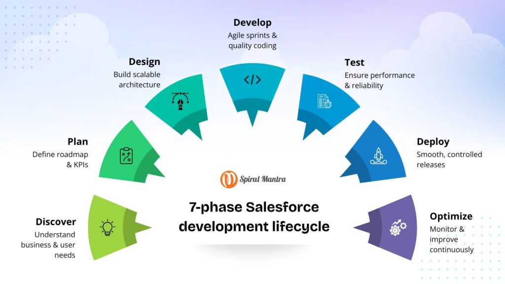 7-phase Salesforce development lifecycle