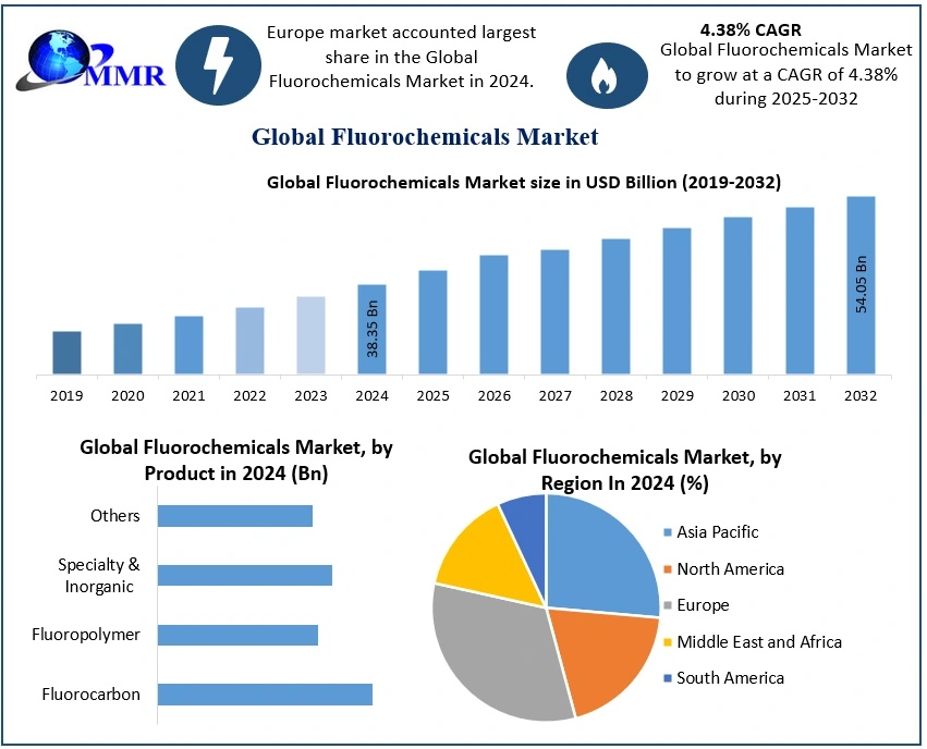 Fluorochemicals Market Industry Growth and Competitive Analysis 2025-2032