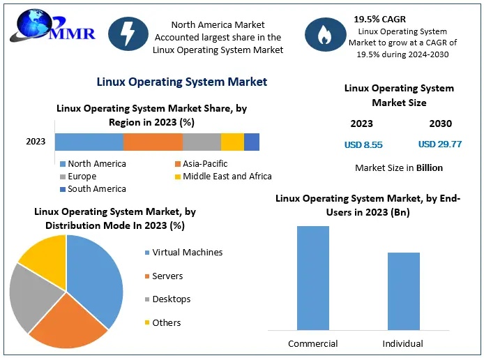 Linux Operating System Market Recent Developments and Opportunities 2024-2030