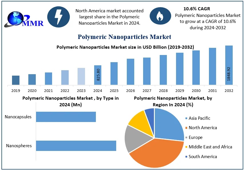 Polymeric Nanoparticles Market Industry Growth and Competitive Analysis 2025–2032