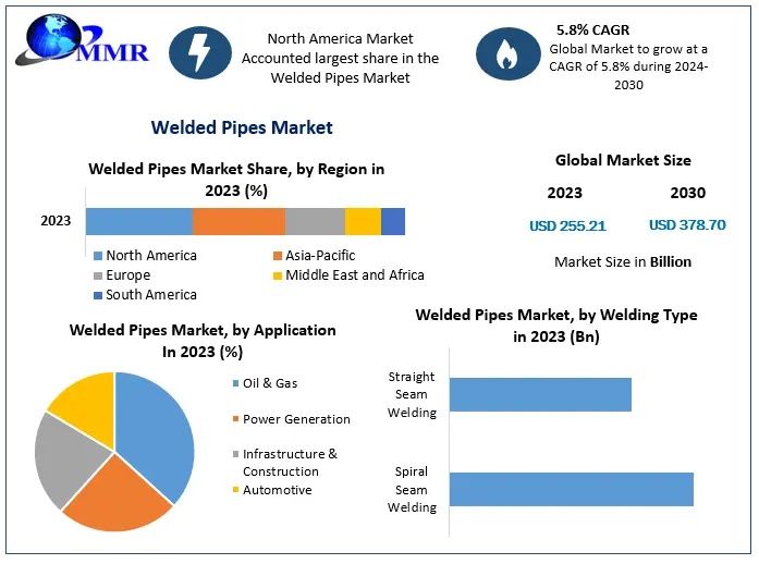 Emerging Opportunities in the Welded Pipes Market: Regional Analysis and Growth Drivers