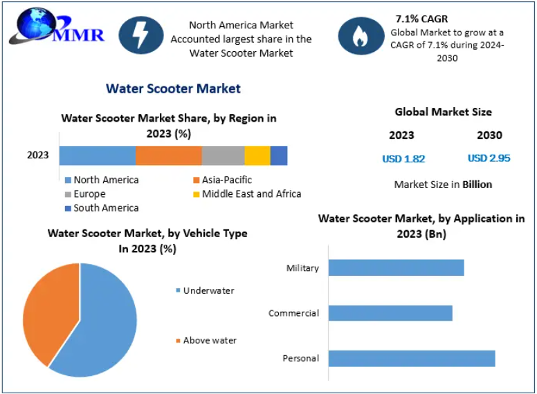 Water Scooter Market Witnesses Strong Growth Driven by Expanding Marine Leisure Industry by 2030