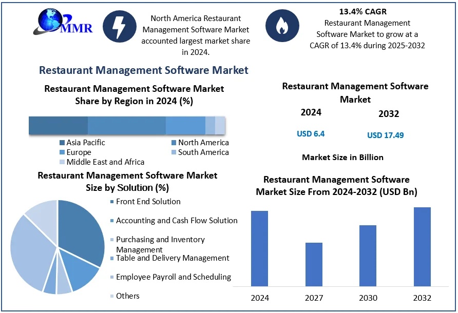 Restaurant Management Software Market Intelligence Report: Key Players, Solutions, and Revenue Outlook