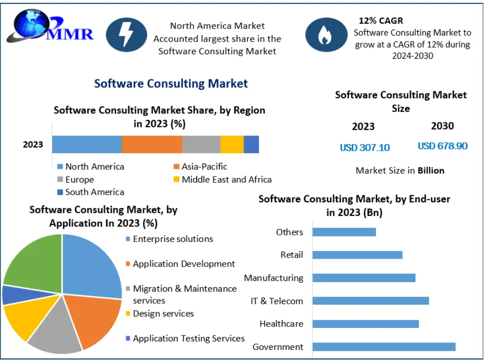 Software Consulting Market Expands with Technological Innovations in Automation and Low-Code Platforms by 2030