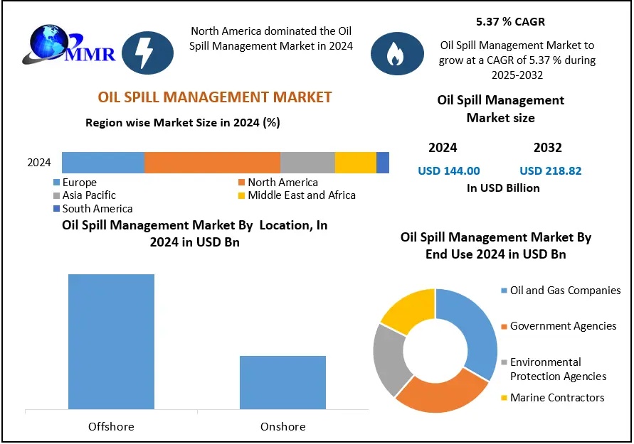 Oil Spill Response Systems Market Intelligence Report: Key Players, Innovations, and Revenue Outlook