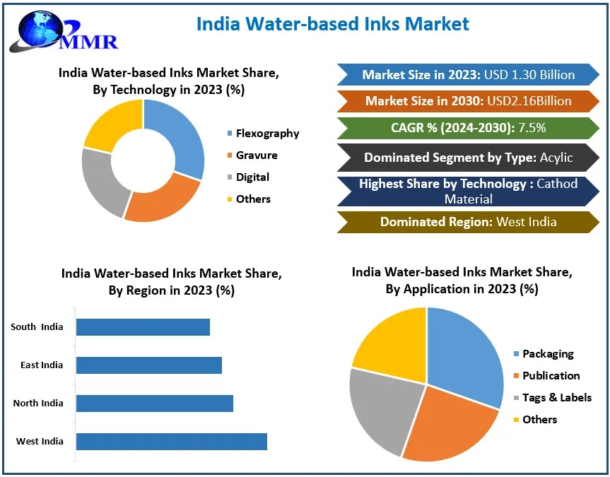 India Water-based Inks Market Intelligence Report: Key Players, Applications, and Revenue Outlook