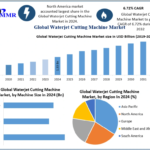 Waterjet Cutting Machine Market Expands with Technological Innovations in Abrasive Waterjet Systems by 2032