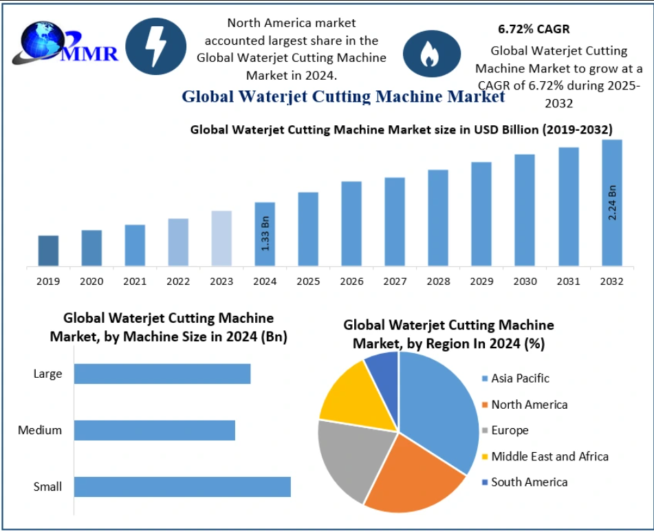Waterjet Cutting Machine Market Expands with Technological Innovations in Abrasive Waterjet Systems by 2032