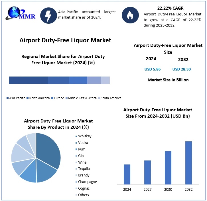 Global Airport Duty-Free Liquor Market Outlook: Passenger Traffic Growth and Premium Spirits Trends