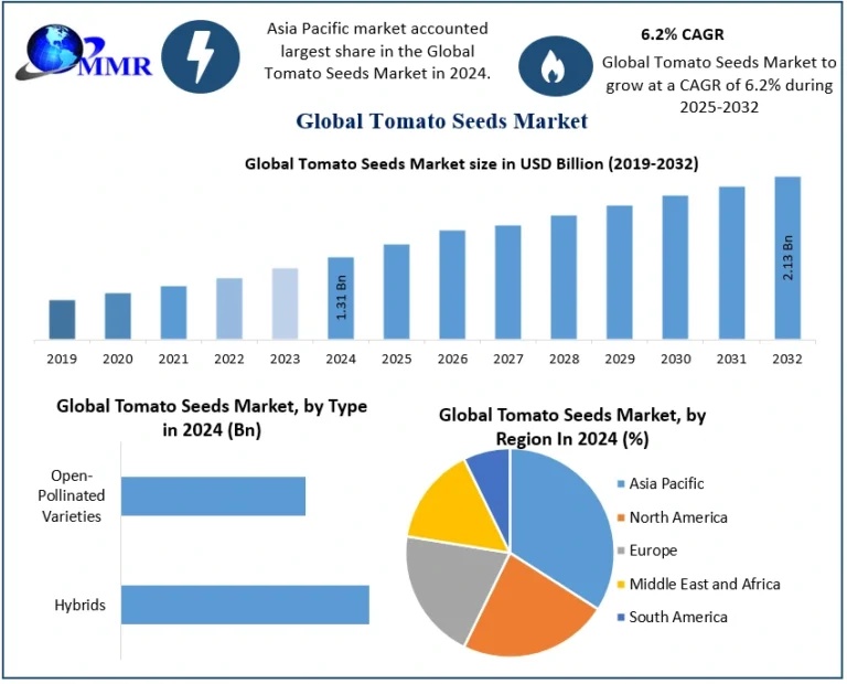 Tomato Seeds Market Key Players, Growth and Forecasts to 2025-2032
