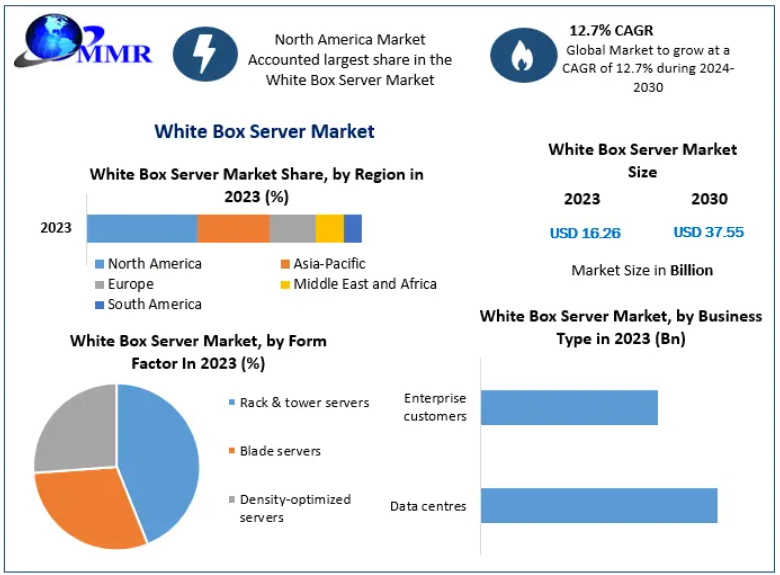 White Box Server Market Regional Insights and Strategic Developments 2030