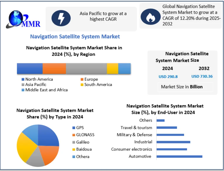 Navigation Satellite System Market Innovations and Strategic Developments 2032