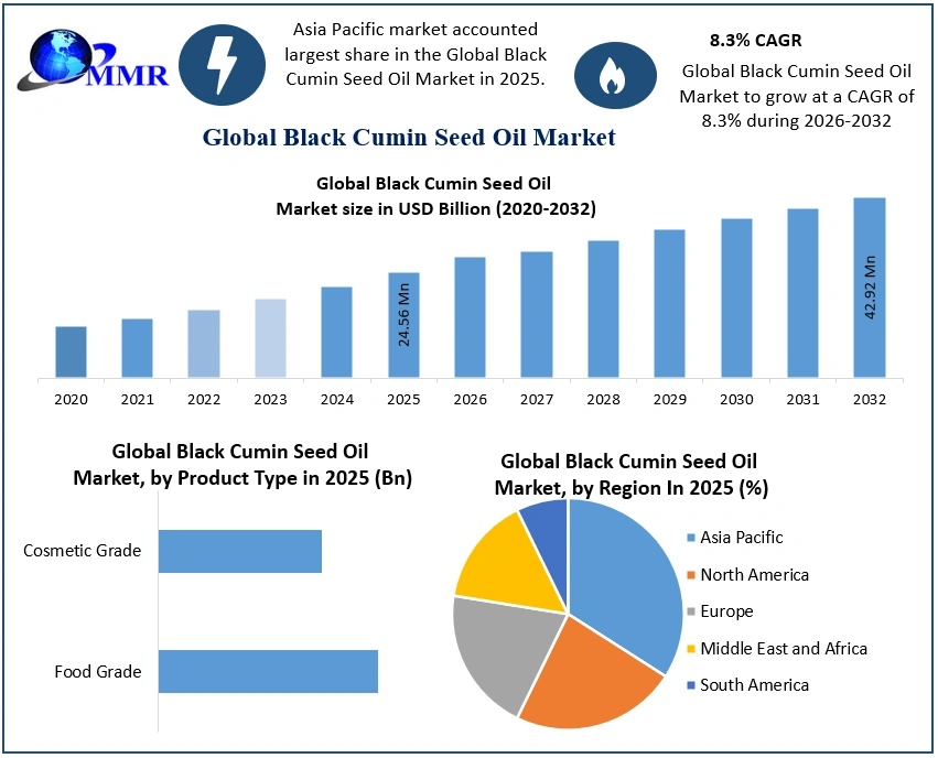 Black Cumin Seed Oil Market Demand Analysis and Emerging Opportunities