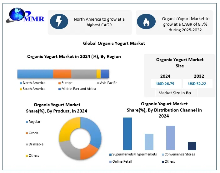 Organic Yogurt Market Statistics, Trends and Future Scope 2032