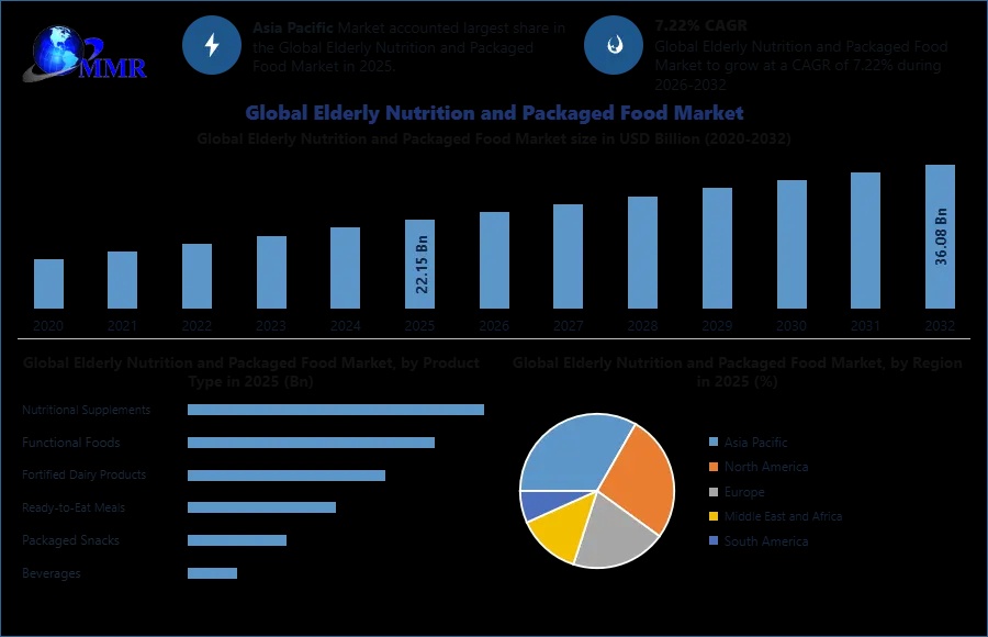 Elderly Nutrition and Packaged Food Market Analysis with Key Players and Growth Drivers