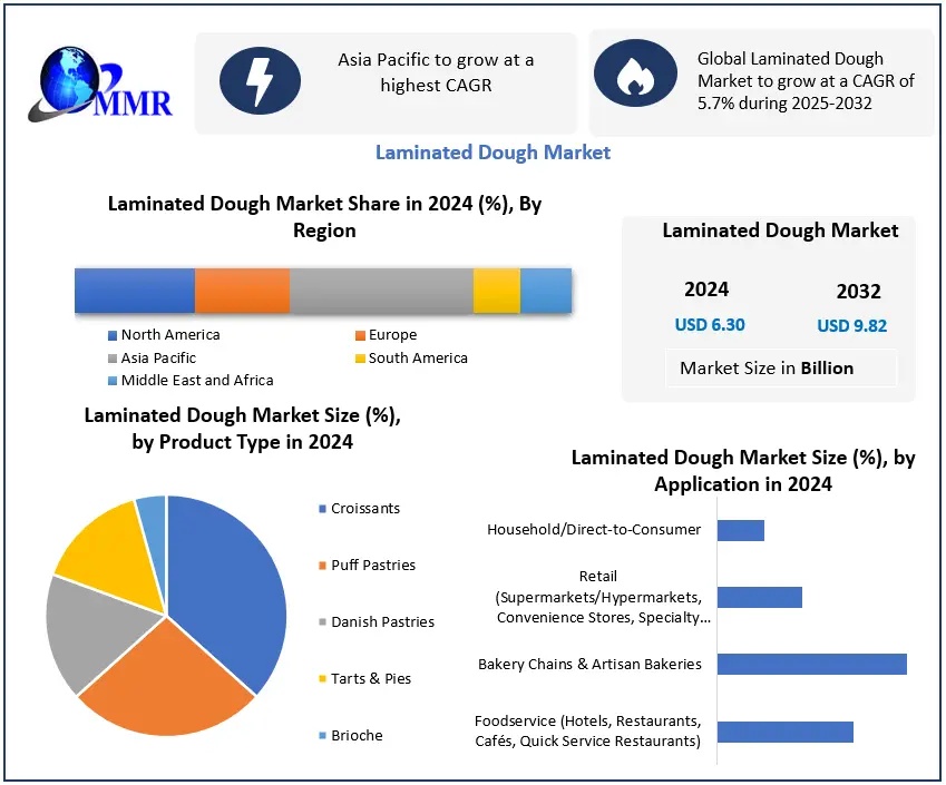Laminated Dough Market Analysis with Key Players and Growth Drivers