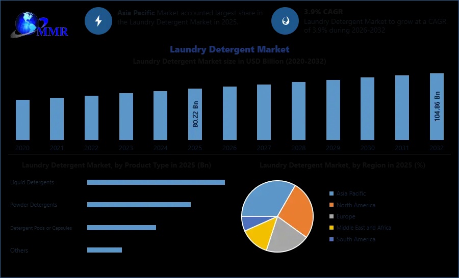 Laundry Detergent Market Analysis with Key Players and Growth Forecast
