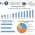 Biotin Supplements Market Competitive Analysis and Demand Dynamics 2025-2032