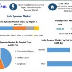 India Eyewear Market Global Insights, Segmentation and Forecast 2024–2030