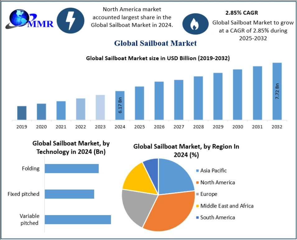 Sailboat Market Growth Drivers, Challenges, and Outlook 2032