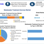 Wastewater Treatment Services Market Size Analysis with Key Trends 2030