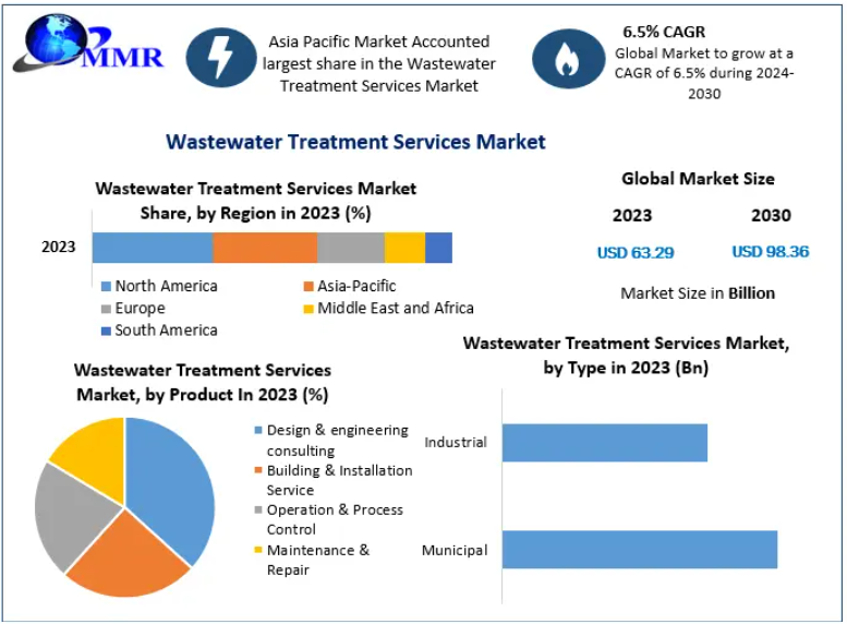 Wastewater Treatment Services Market Size Analysis with Key Trends 2030