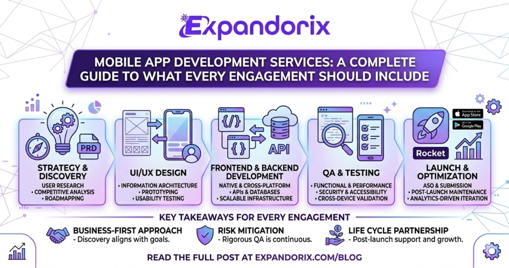 Mobile App Development Services: A Complete Guide to What Every Engagement Should Include