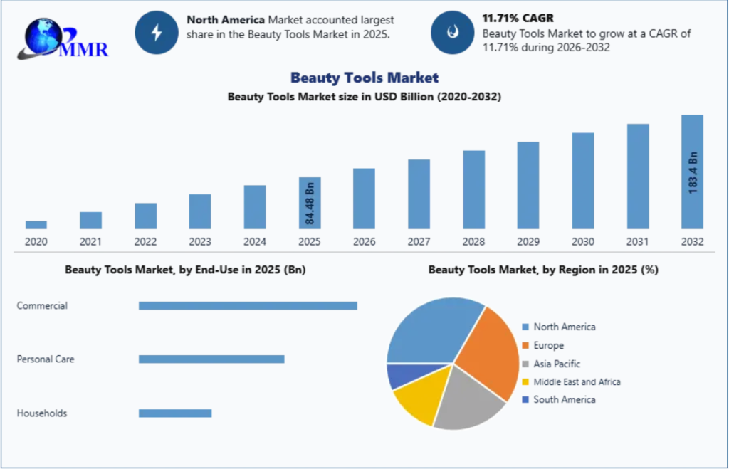 Beauty Tools Industry Expands Rapidly with 11.71% CAGR Through 2032