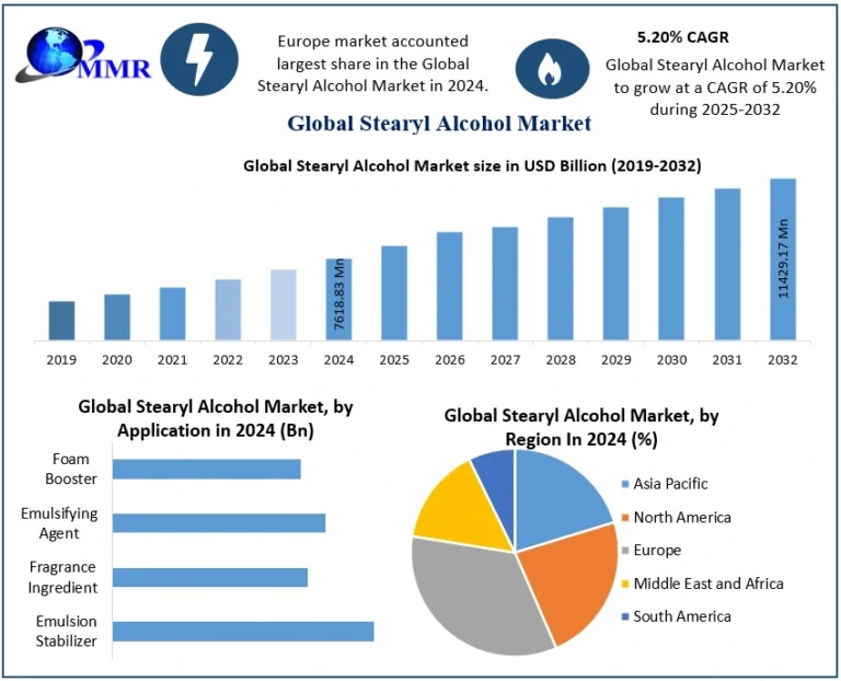 Stearyl Alcohol Market Competitive Analysis and Demand Dynamics 2025–2032